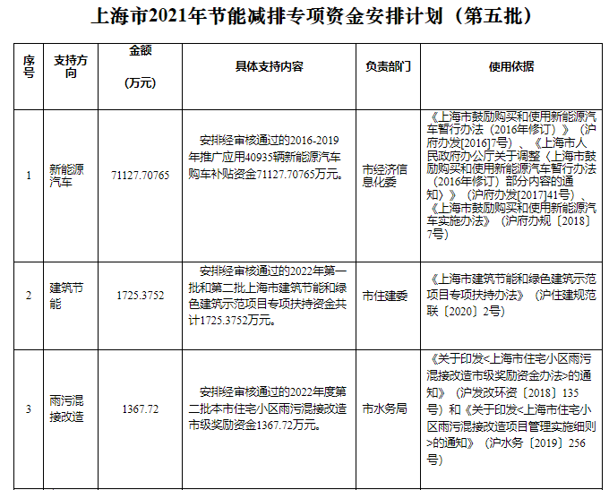 可再生能源等獎(jiǎng)勵(lì)約4.47億元！上海下達(dá)2022年第五批節(jié)能減排專項(xiàng)資金安排計(jì)劃