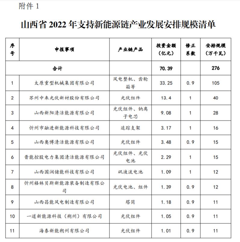 山西公布3.72GW新能源產(chǎn)業(yè)發(fā)展風電光伏發(fā)電建設規(guī)模評審結(jié)果