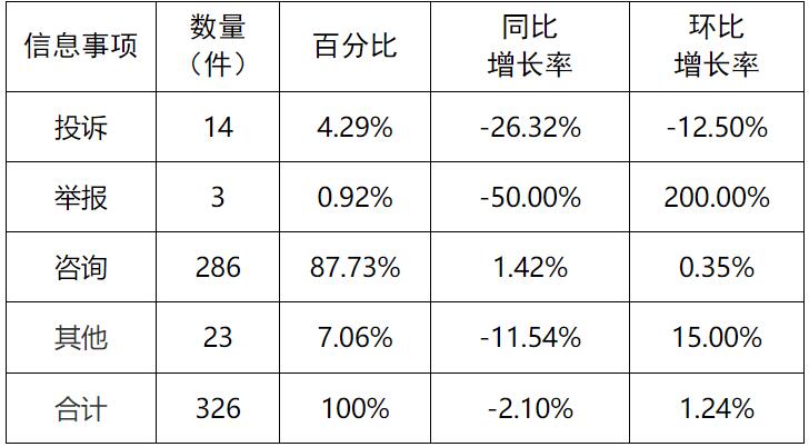 新能源和可再生能源行業(yè)24件！湖南11月12398能源監(jiān)管熱線投訴舉報(bào)處理情況通報(bào)
