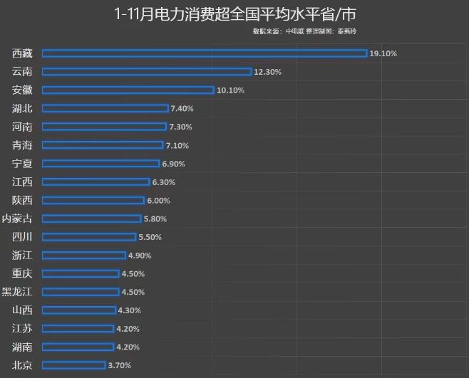 前11月電力消費增速出爐，你的家鄉(xiāng)排第幾?