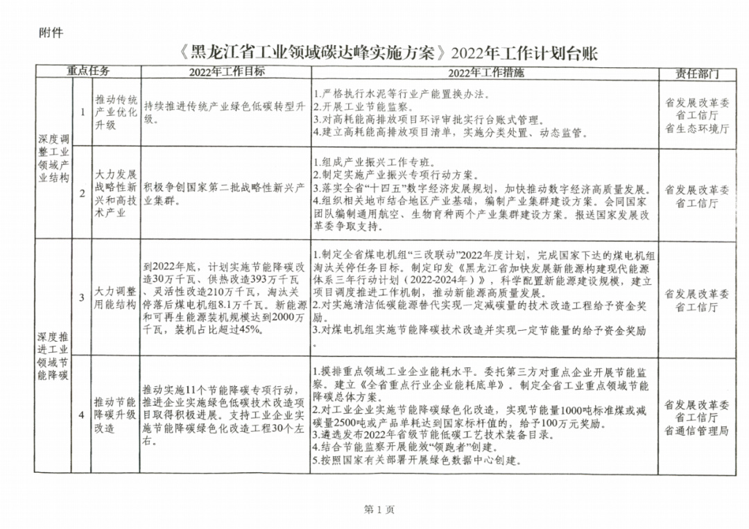 提到光伏組件！黑龍江省發(fā)布工業(yè)領(lǐng)域碳達峰實施方案