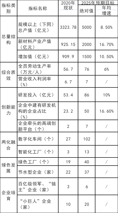 重慶市：十四五以光伏材料、風電材料和儲能材料為主攻方向  培育200億級新能源材料產業(yè)