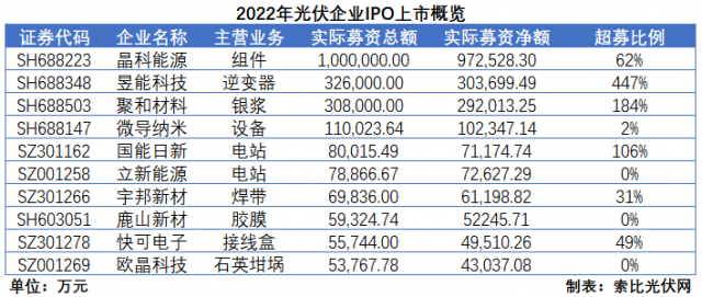 2022光伏IPO：超募、暴漲、暴賺！