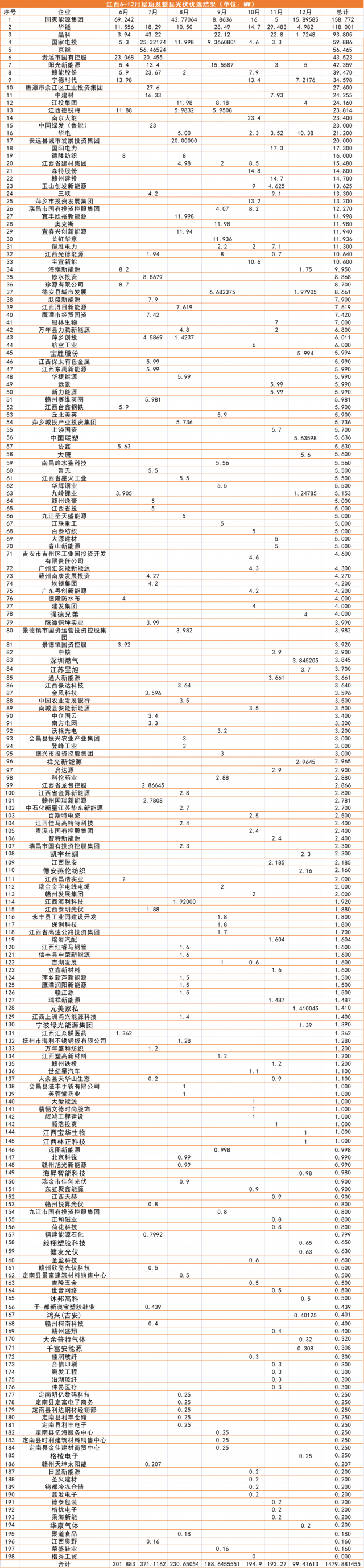 江西1.5GW（7批）分布式光伏優(yōu)選：國(guó)能投、華能、晶科領(lǐng)銜