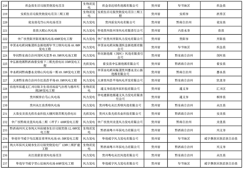 7335個(gè)！國(guó)家電網(wǎng)與南方電網(wǎng)分別公布可再生能源發(fā)電補(bǔ)貼合規(guī)項(xiàng)目清單（第一批）