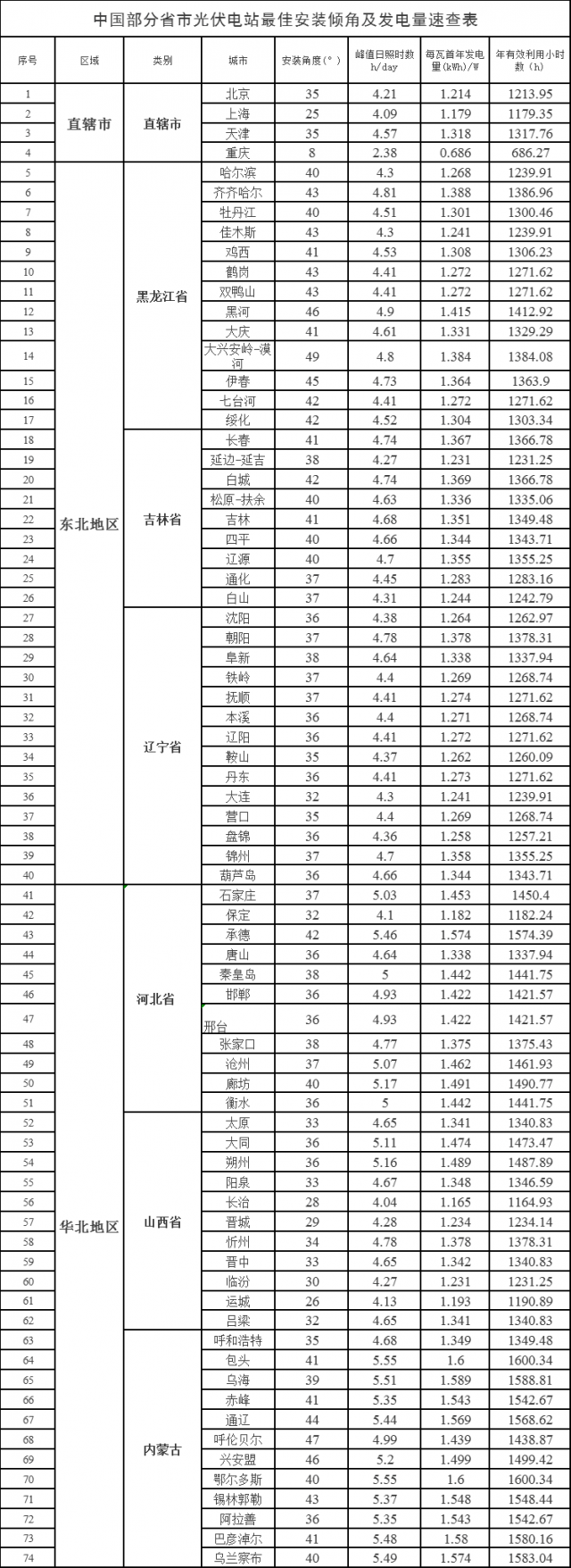 速查！中國(guó)各省市光伏電站最佳安裝傾角、發(fā)電量、年利用小時(shí)數(shù)