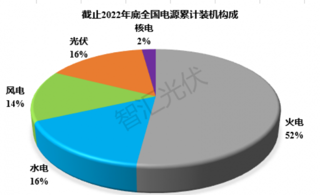 2011~2022：各類電源裝機(jī)、發(fā)電量情況！