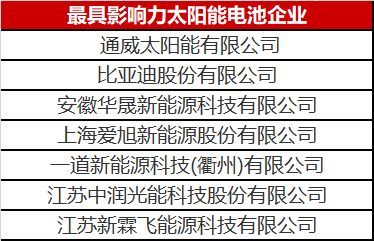 光伏圈又出大新聞：最具影響力太陽(yáng)能電池企業(yè)揭曉！