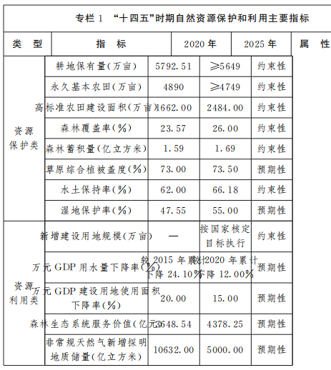 保障風電、光伏發(fā)電等新能源用地需求！山西省發(fā)布“十四五”自然資源保護和利用規(guī)劃通知