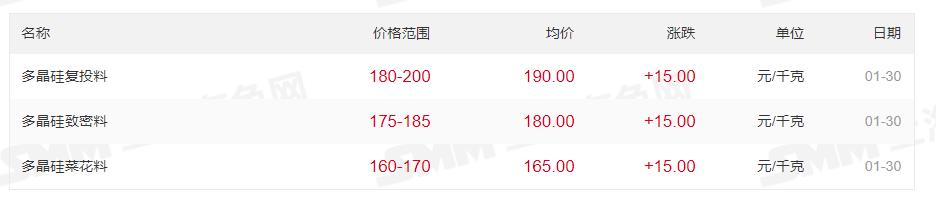 最高200元/kg！多晶硅價(jià)格上漲