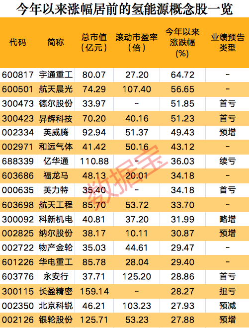 一則消息，氫能源板塊集體狂歡，概念股開年以來大漲