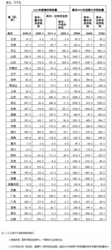 國家能源局: 2022年全國光伏裝機(jī)87.41GW,集中式36.29GW、分布式51.11GW
