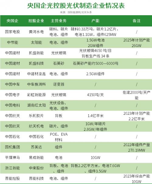 27家央國(guó)企、2000億投資,這一輪光伏擴(kuò)產(chǎn)潮,央國(guó)企"跟不跟"?