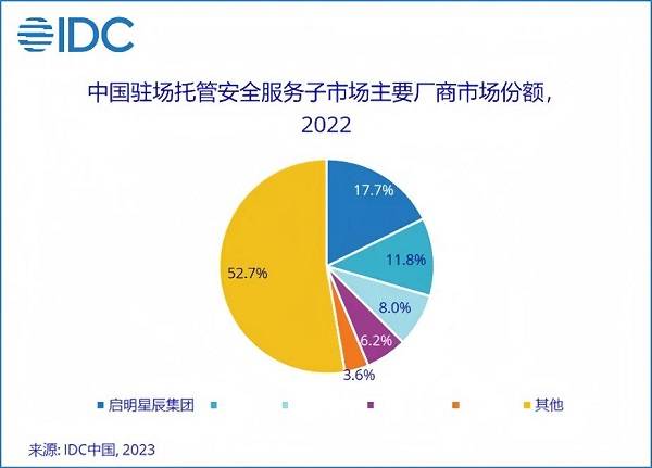 13.1%市場份額，啟明星辰集團(tuán)穩(wěn)居托管安全服務(wù)市場第一