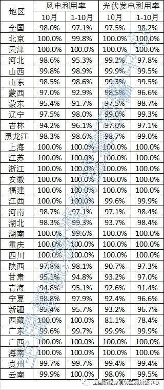 湖北、吉林、河南不及均值！ 10月新能源并網(wǎng)消納情況公布