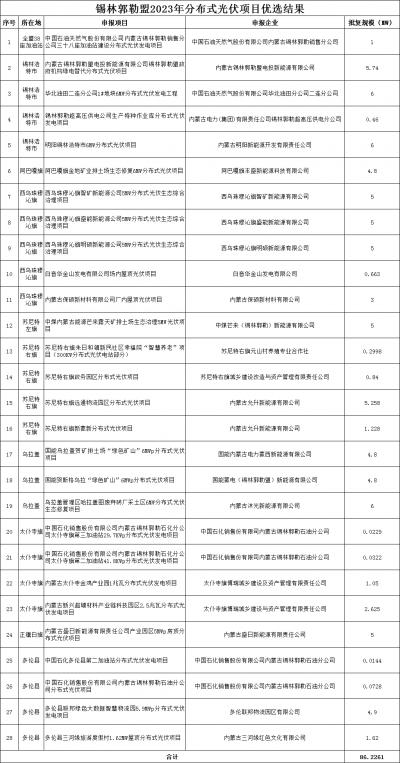 內(nèi)蒙古錫林郭勒盟公示2023年全盟分散式風(fēng)電、分布式光伏擬支持項目
