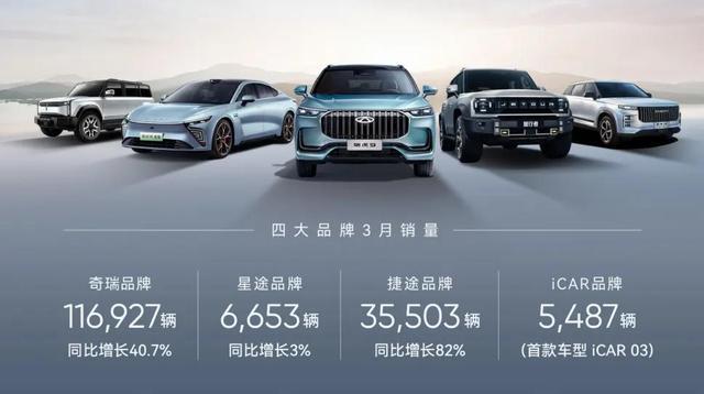 奇瑞一季度新能源汽車銷售60133輛，同增124%