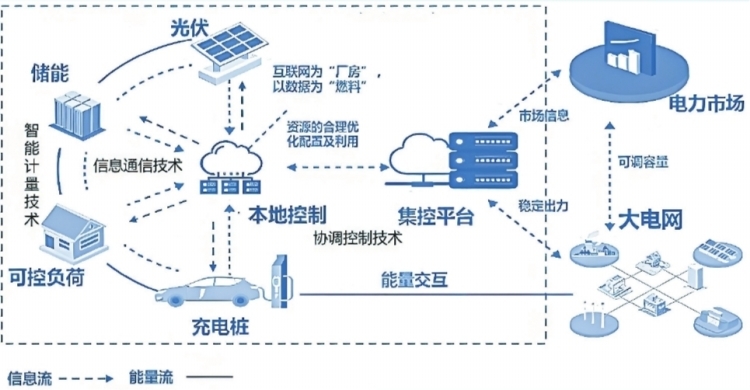 深圳虛擬電廠接入運(yùn)營商45家 撬動(dòng)產(chǎn)業(yè)鏈上、中、下游聚合