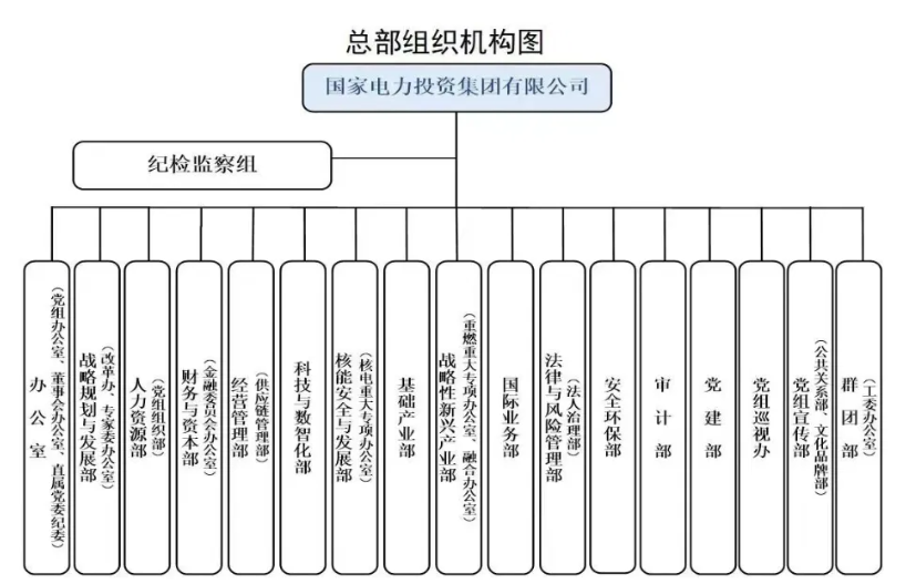 國家電投組織機構(gòu)調(diào)整！