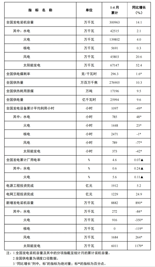 風(fēng)電新增裝機(jī)16.8GW！國家能源局發(fā)布1-4月份全國電力工業(yè)統(tǒng)計(jì)數(shù)據(jù)
