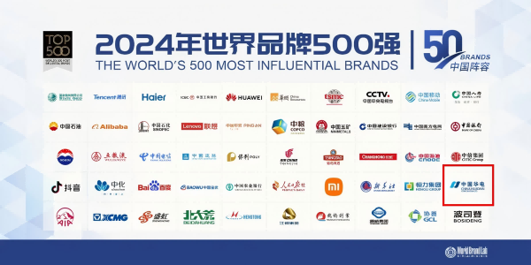 中國華電蟬聯(lián)世界品牌500強、排名上升33位