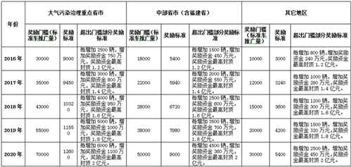 電動汽車,充電規(guī)劃,充電補貼,充電樁