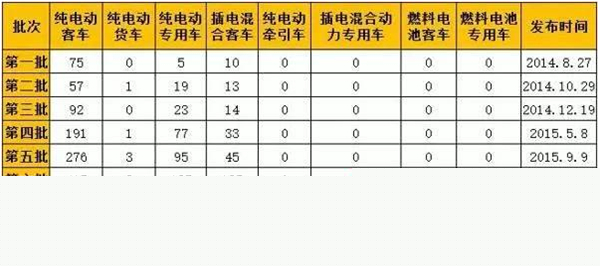 燃料電池貨車,第九批免稅車型,插電混動